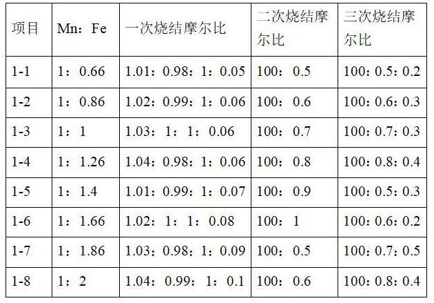 一种正极材料及其制备方法与流程