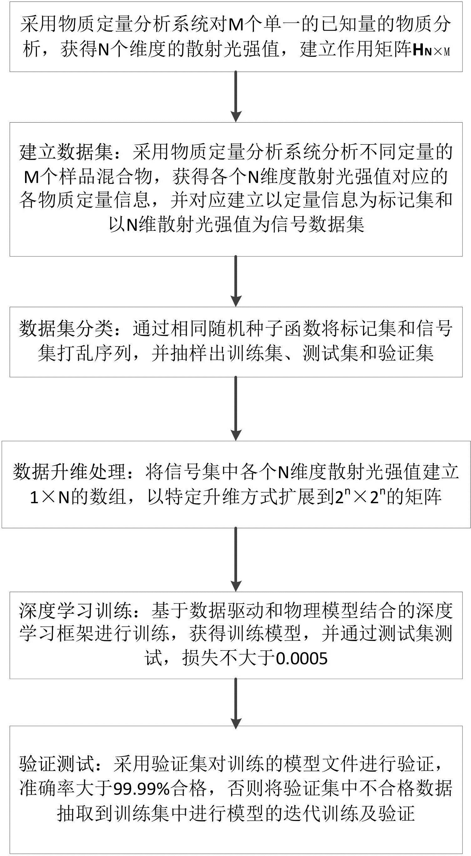 一种深度学习辅助的物质定量分析方法