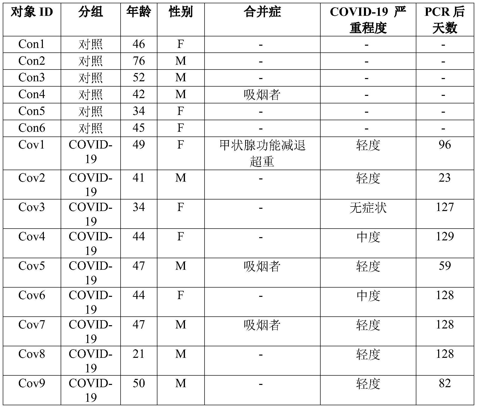 确定已感染冠状病毒或已接种冠状病毒疫苗的对象是否已发生免疫反应的方法与流程