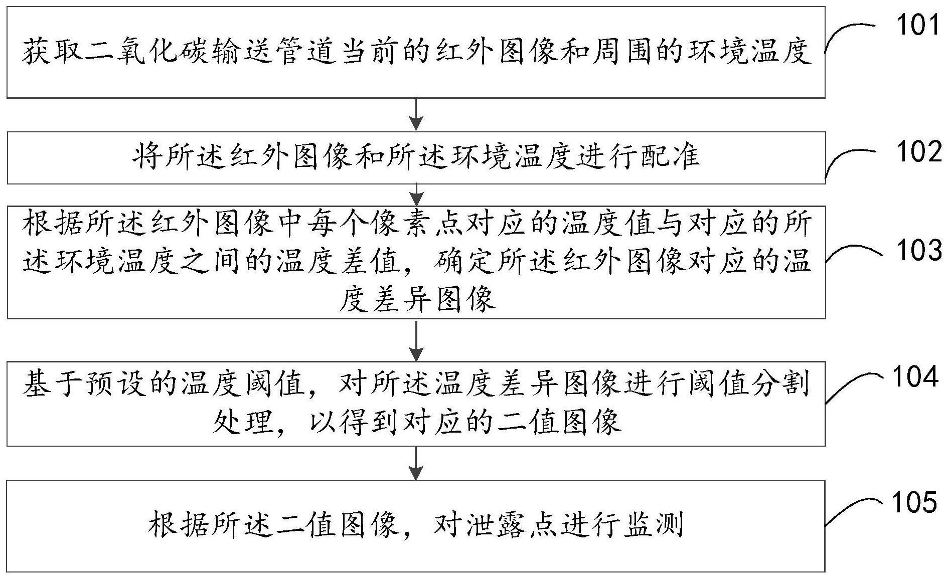 二氧化碳管道的泄露点检测方法及装置与流程