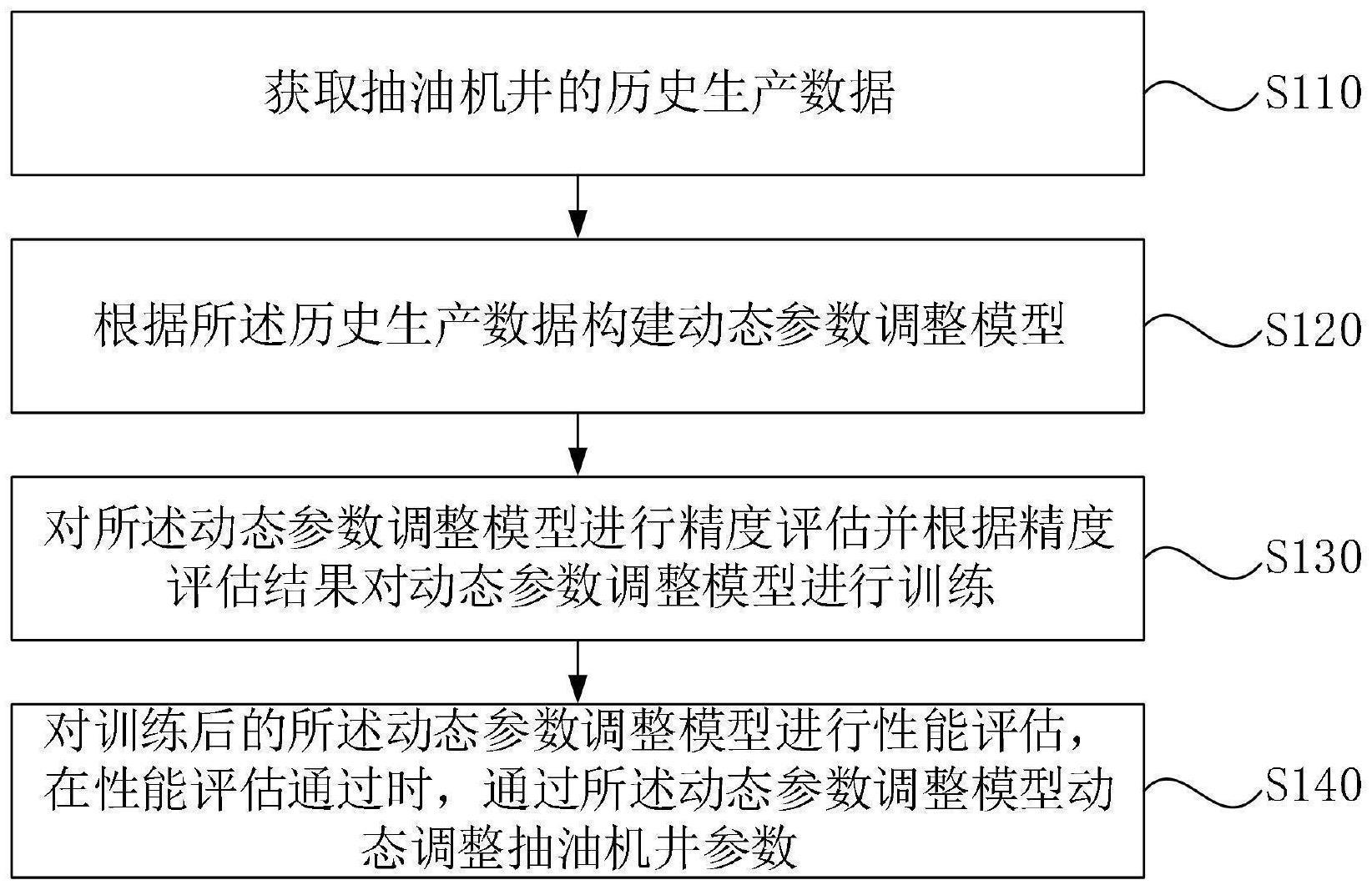 抽油机井参数动态调整方法与流程