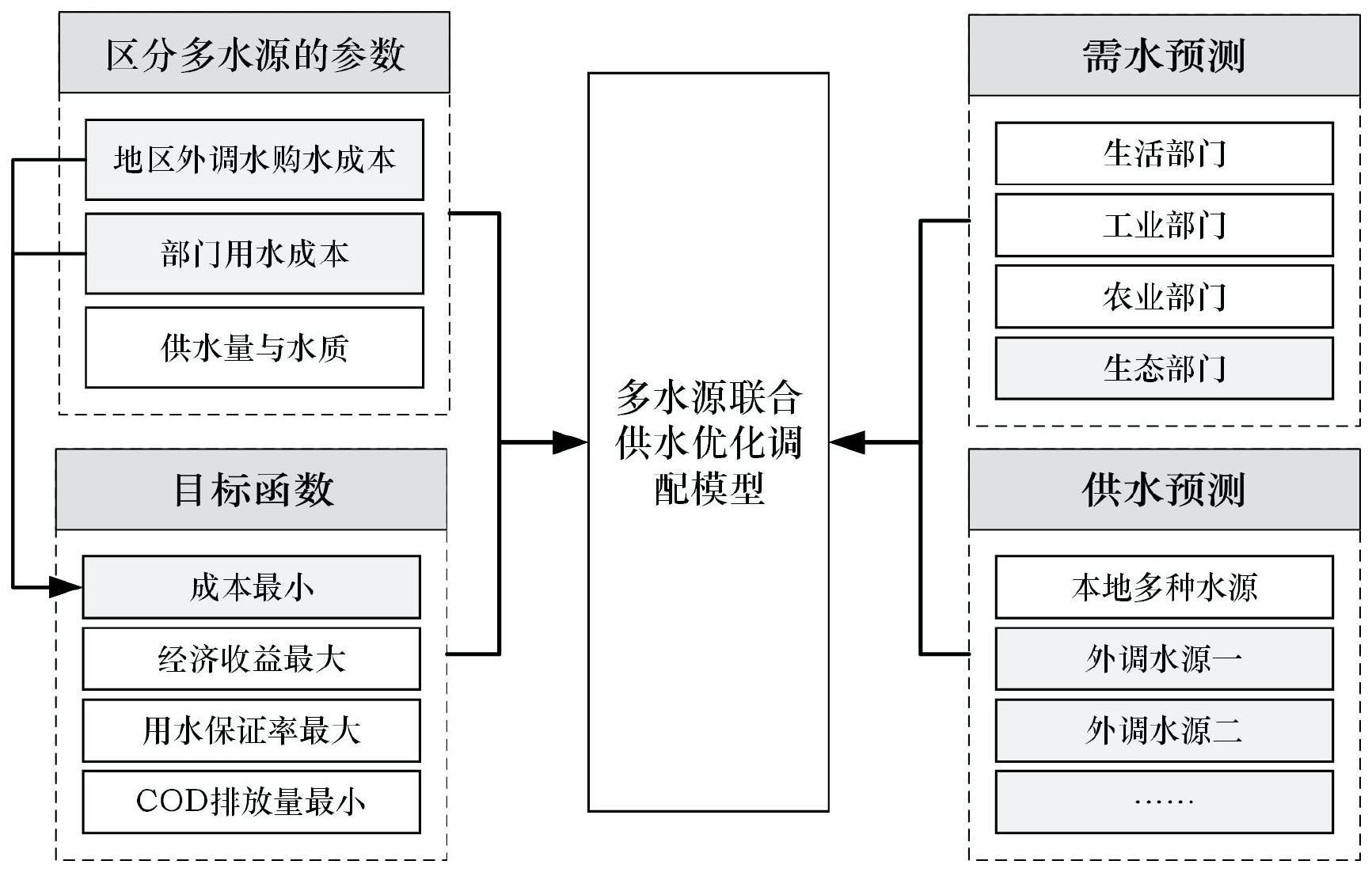 一种基于区域生态需水与多水源供水的水资源调配方法