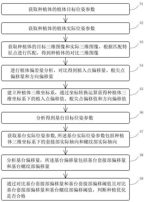 一种口腔种植优化方法与流程