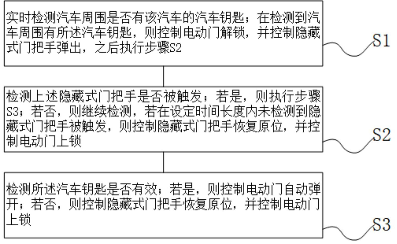 一种汽车电动门控制方法及系统与流程