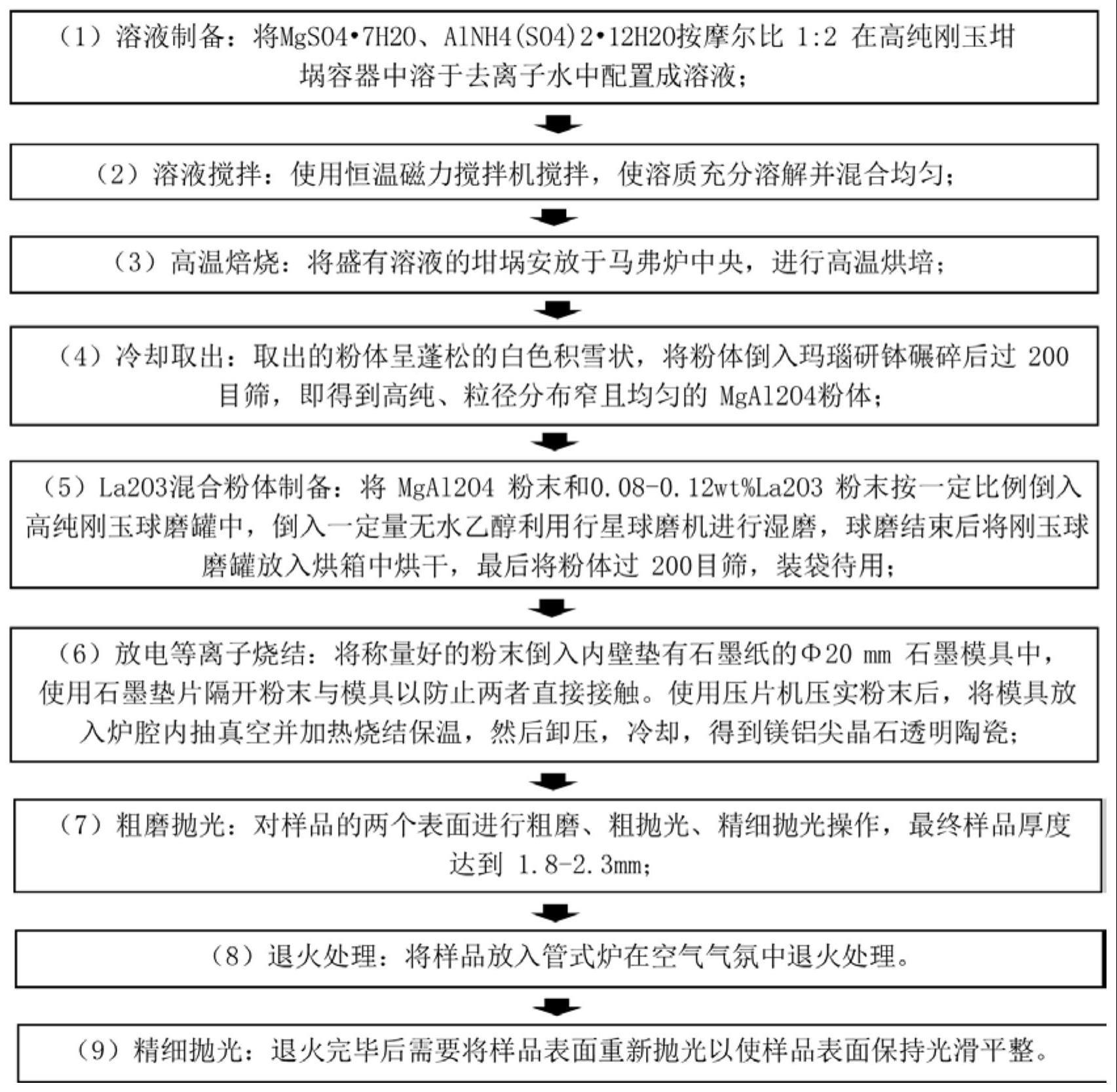 一种高质量镁铝尖晶石透明陶瓷的制备及抛光方法与流程