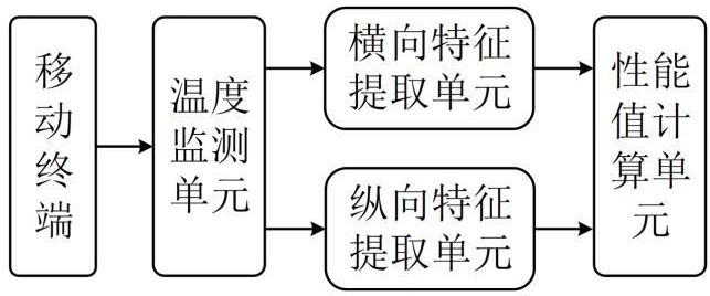 一种基于数据分析的移动终端性能测试系统的制作方法