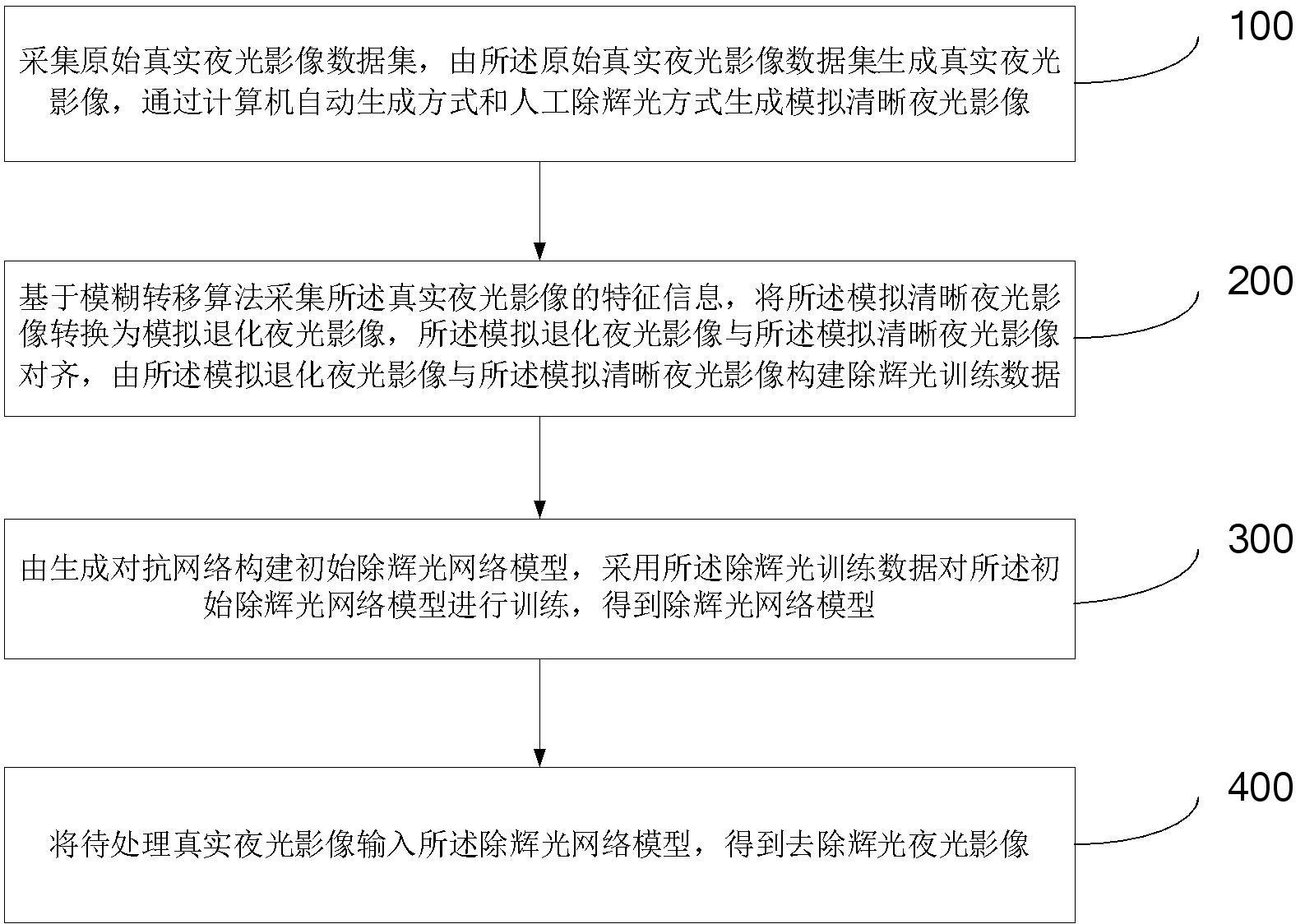 一种夜光影像除辉光方法及系统