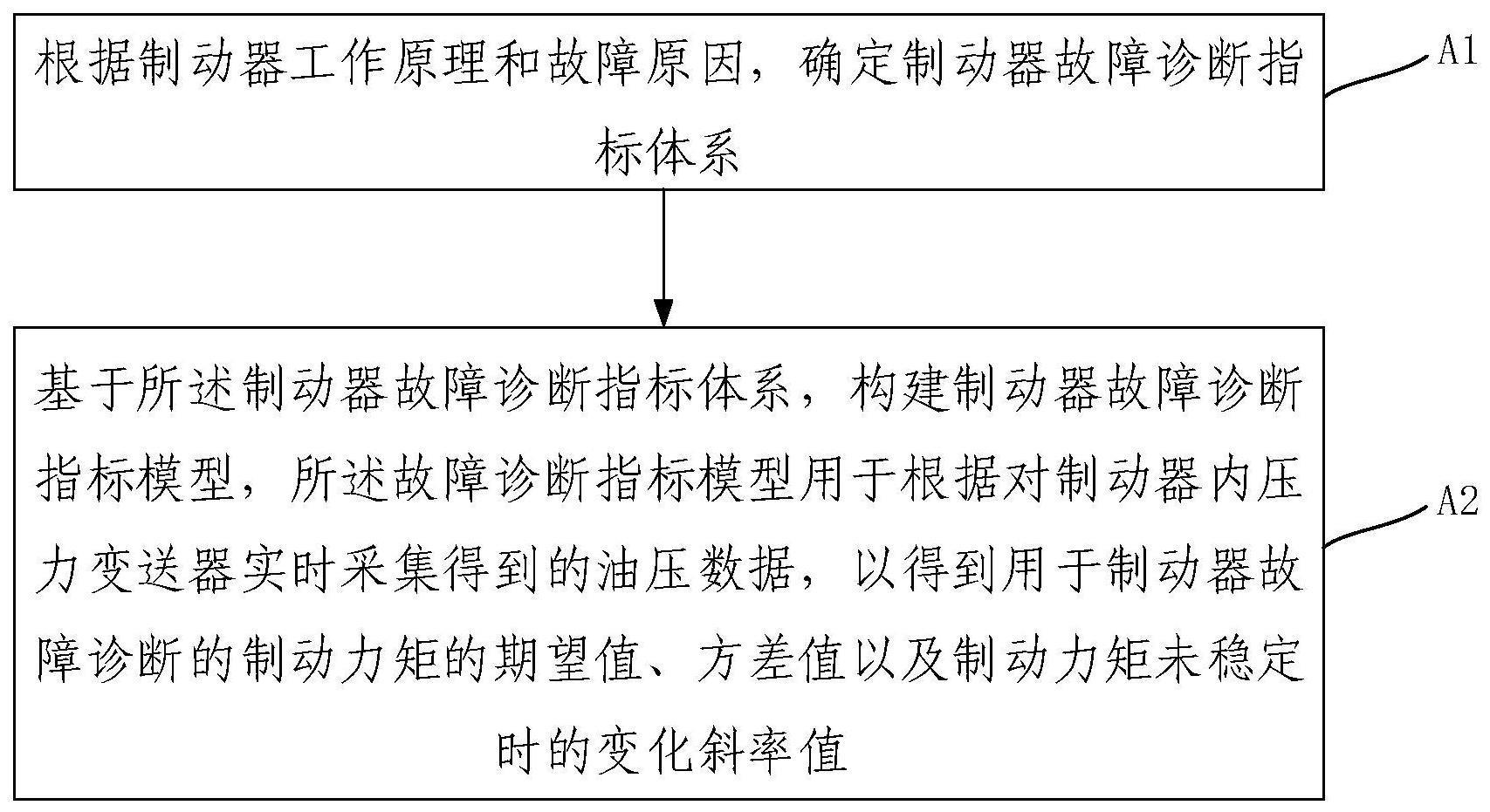 采煤机制动器故障诊断模型设计的制作方法