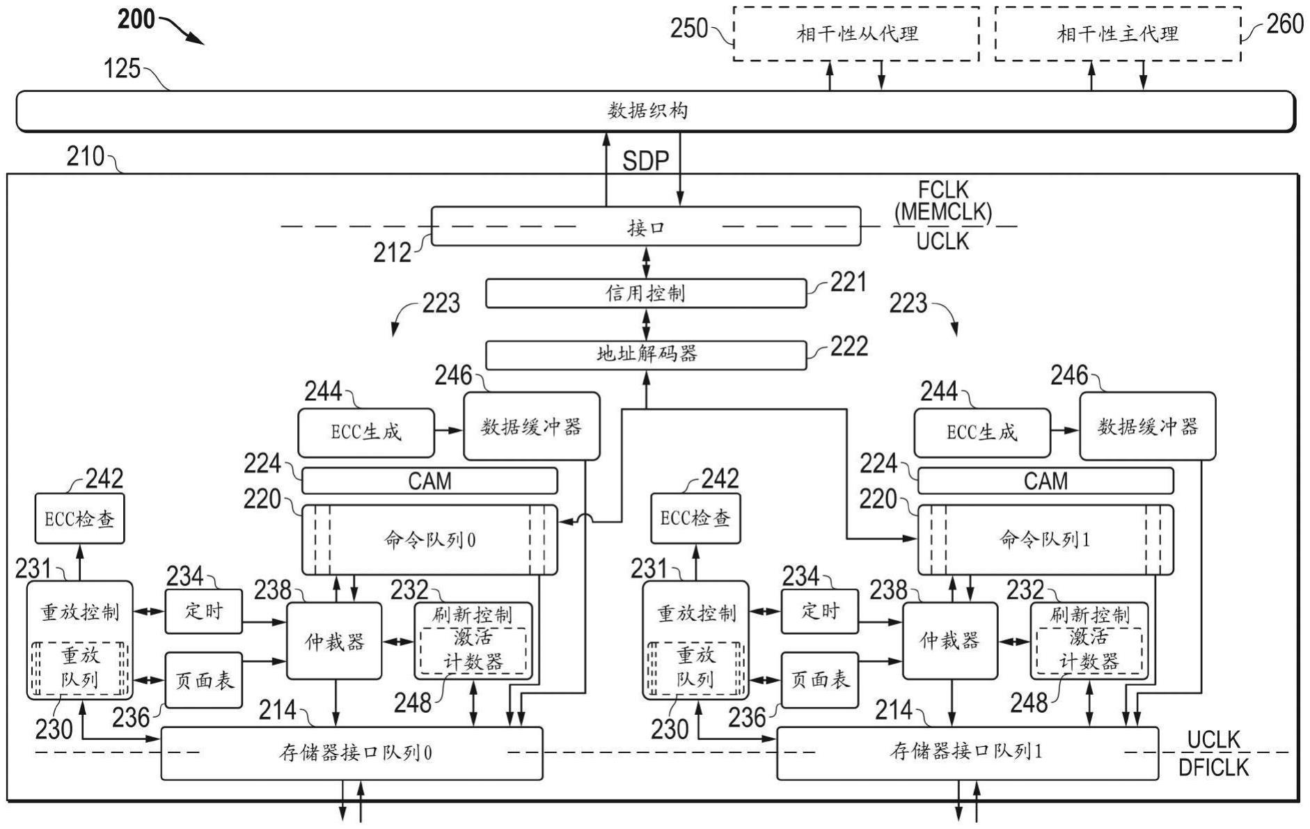 用于多队列存储器控制器的信用方案的制作方法