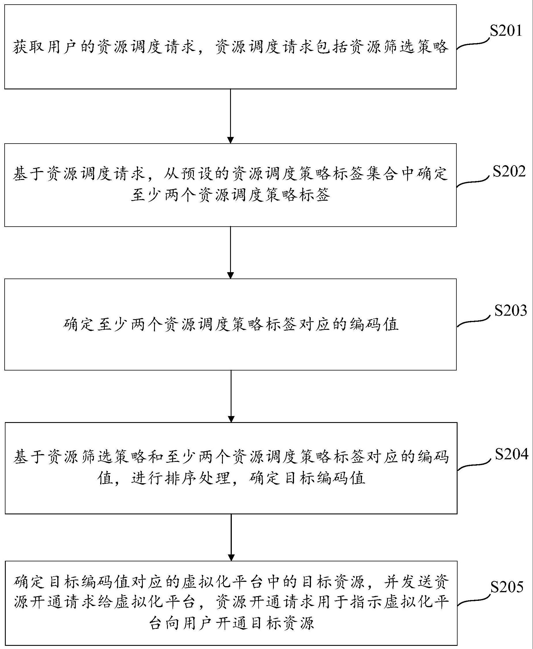 资源调度方法与流程