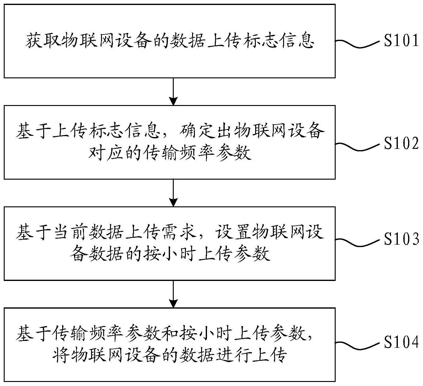 一种适用于物联网设备多维数据上传方法与流程