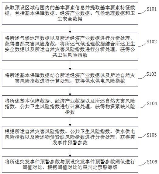 一种应对突发事件的智能预警方法与流程