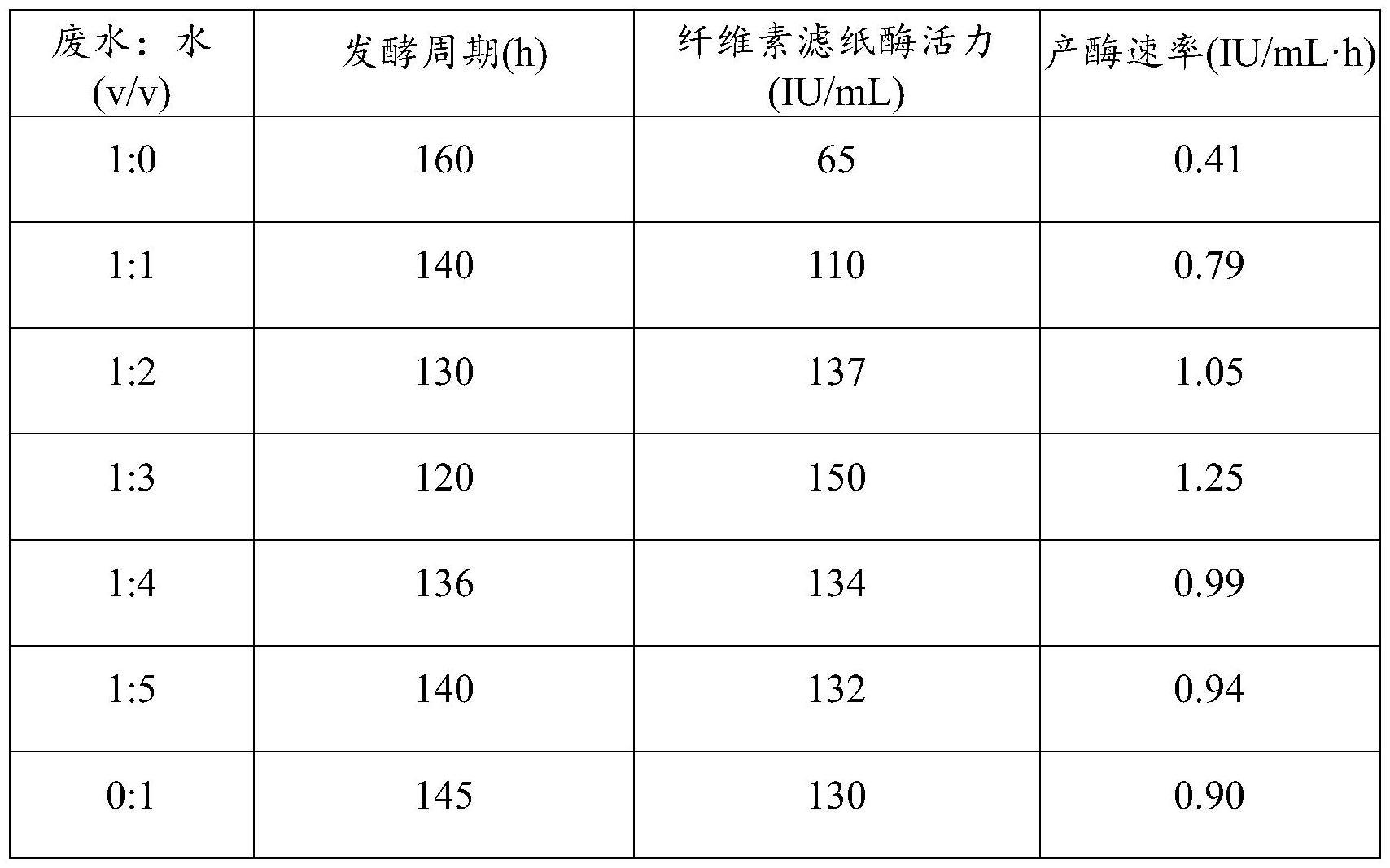 一种含苹果酸膜浓相废水的培养基及应用的制作方法