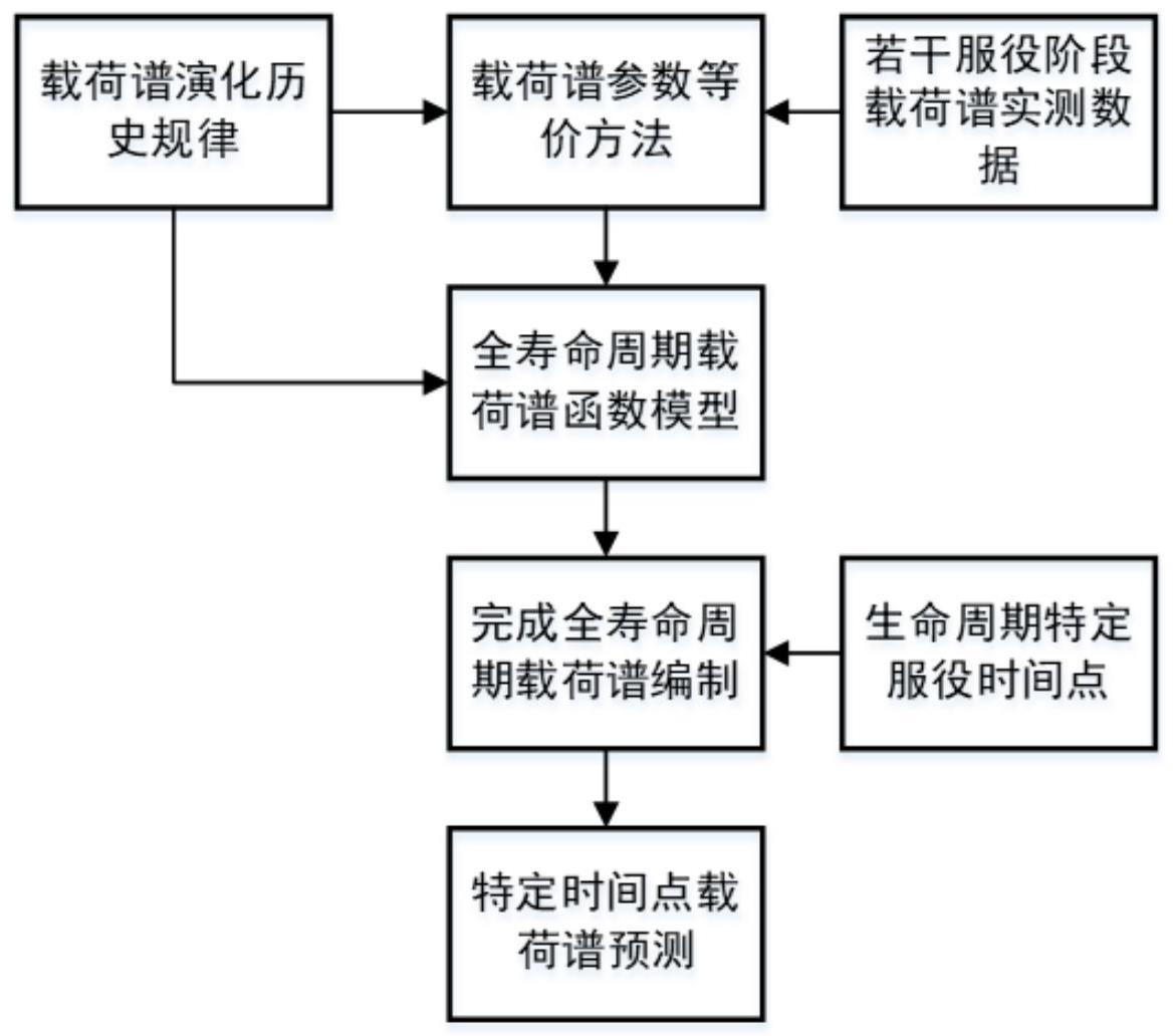 基于全寿命周期的载荷谱编制和预测方法与流程