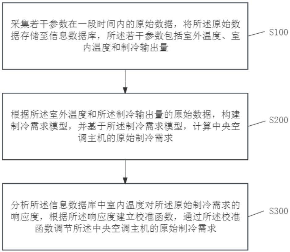 一种中央空调的能耗智能调节方法与流程