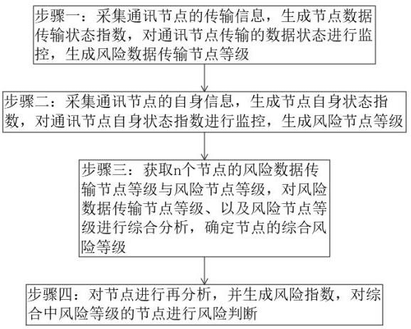 一种用于电力通讯的通讯状态监测管理方法及系统与流程