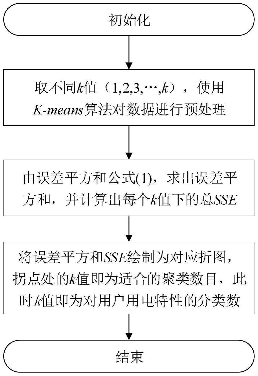 一种基于改进聚类算法的行业用电特性分析方法与流程