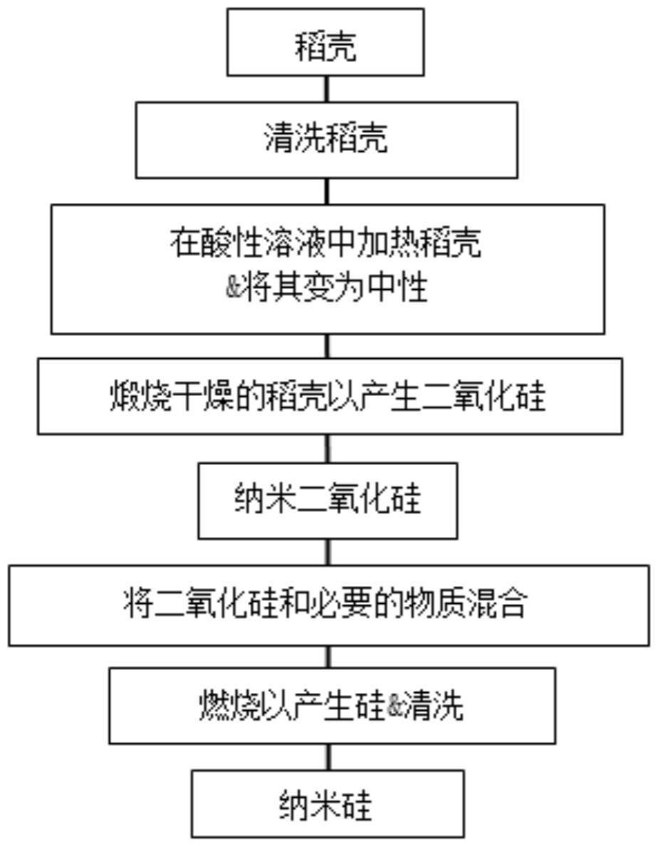 高纯度纳米二氧化硅和纳米硅制造工艺的制作方法