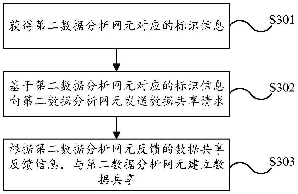 网络数据共享方法与流程