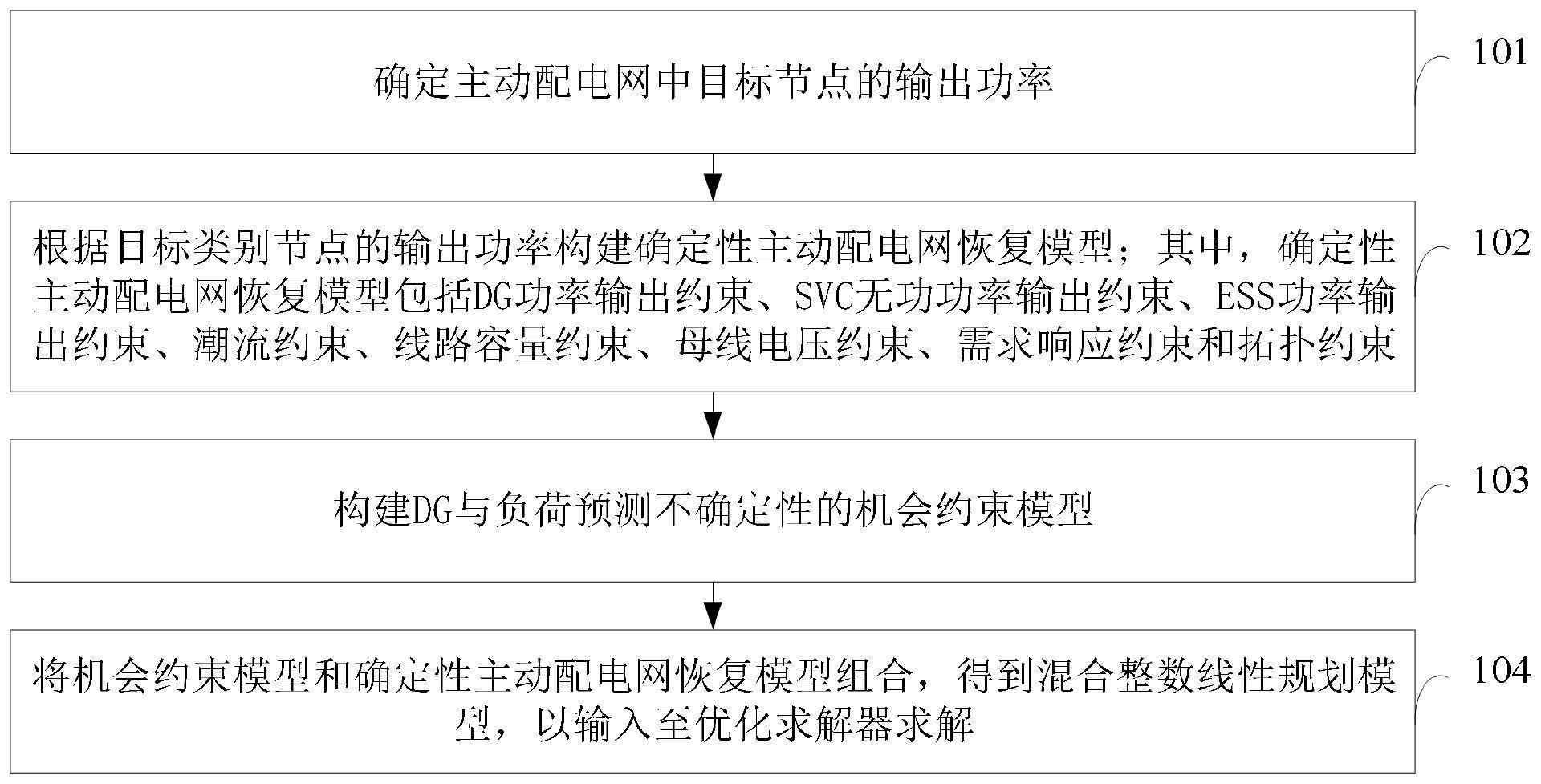 考虑不确定性的主动配电网综合网络故障恢复方法和系统与流程