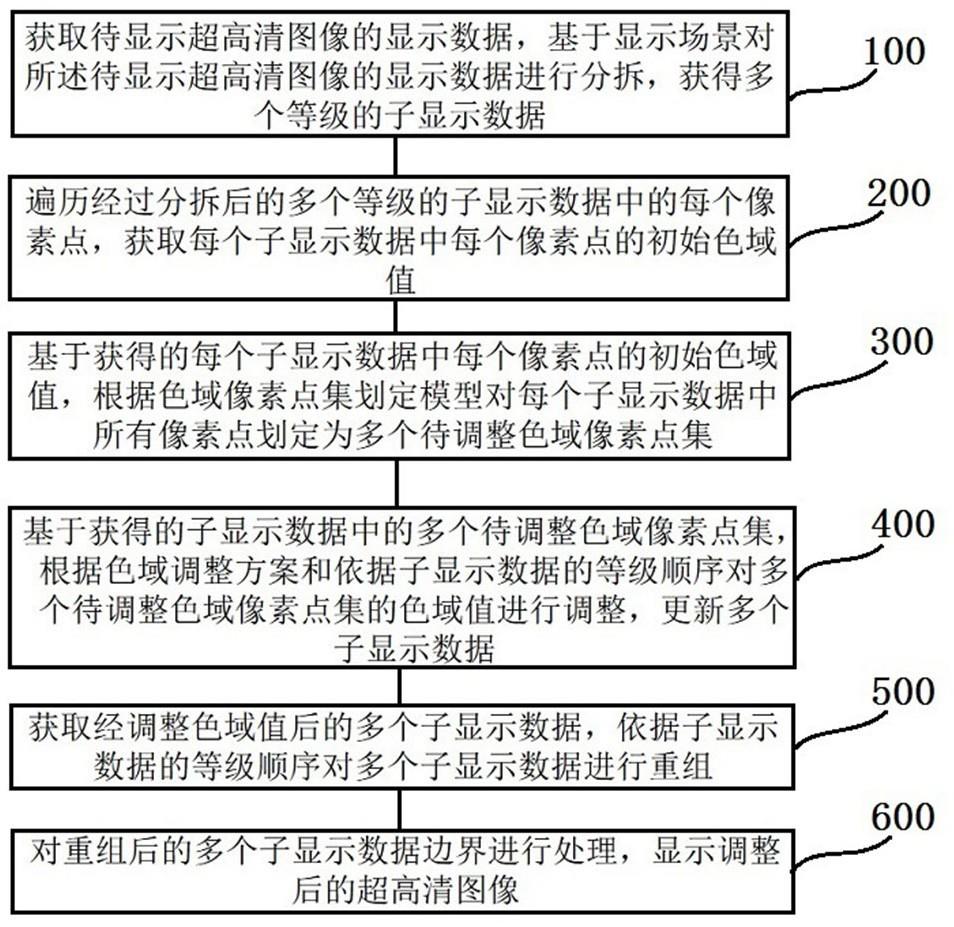 一种超高清图像显示色域调整方法与流程