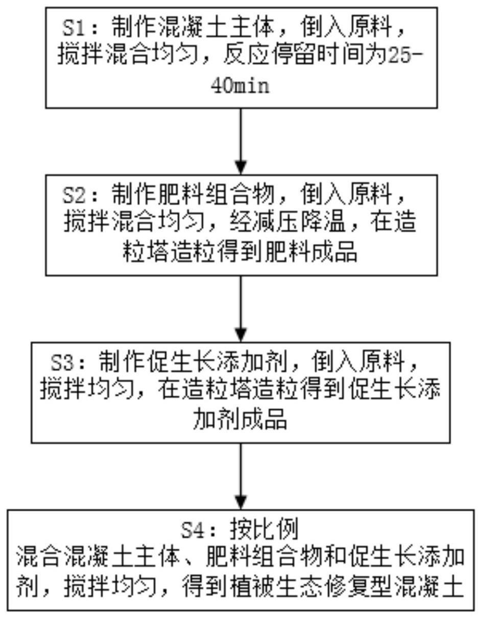 一种植被生态修复型混凝土及其制备方法与流程