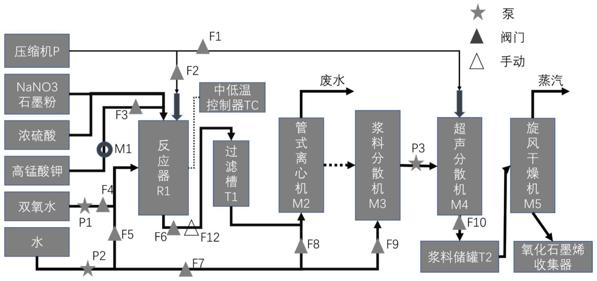 一種煤基氧化石墨烯的自動化生產方法及裝置