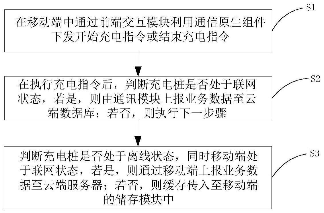 一种基于蓝牙的移动端充电桩通信原生插件的管理方法与流程