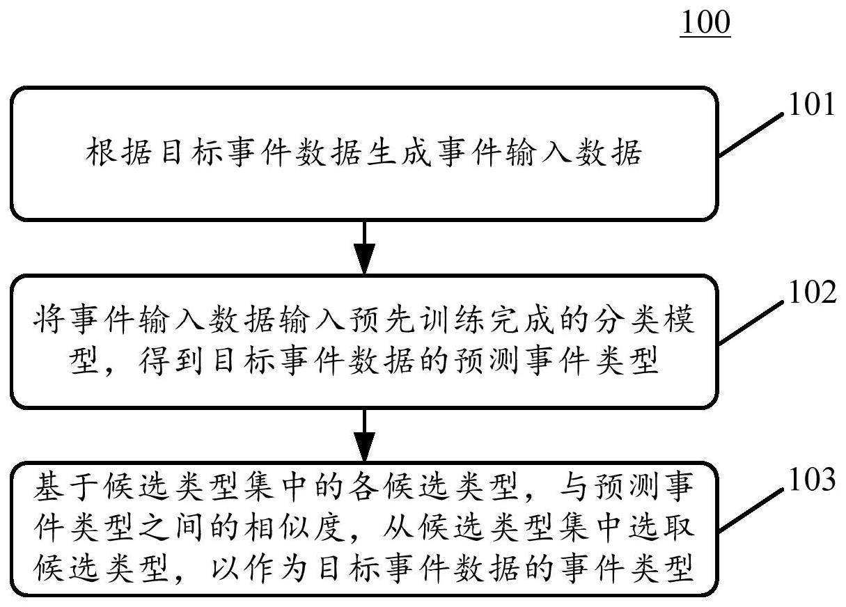 市域事件分类方法和装置与流程