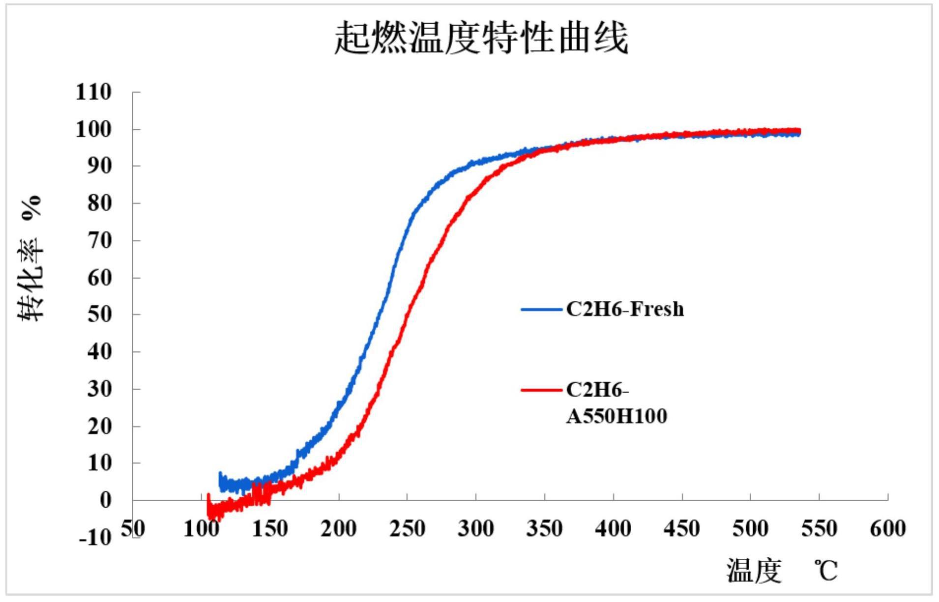 一种用于中低温乙烷氧化的催化剂涂层的制备方法与流程