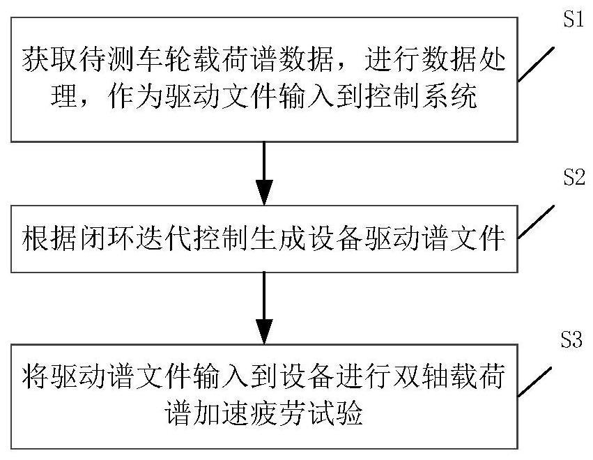 车轮双轴疲劳试验方法与流程