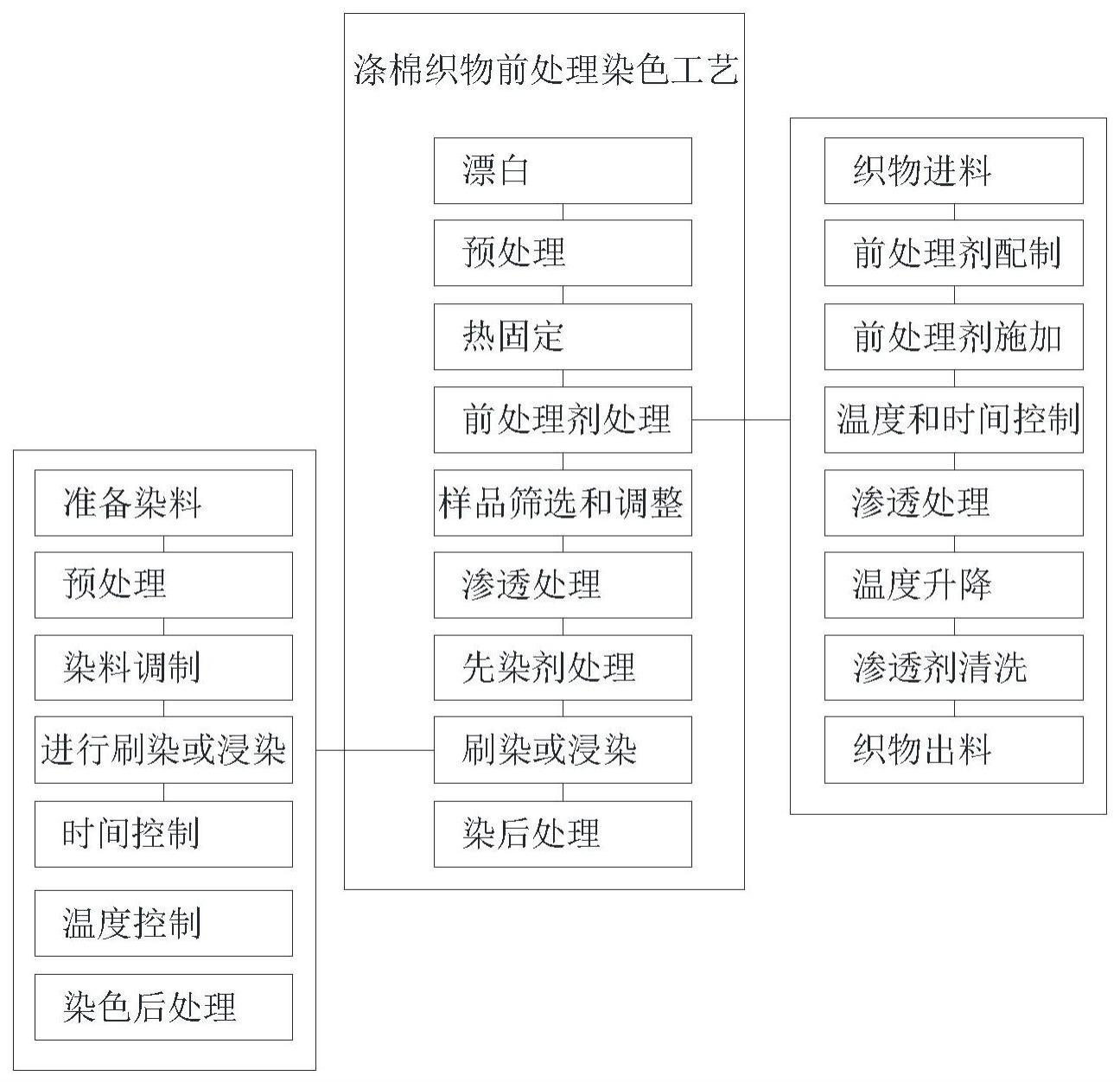 一种涤棉织物前处理染色工艺的制作方法