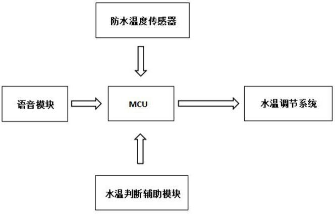 一种智能淋浴系统的制作方法