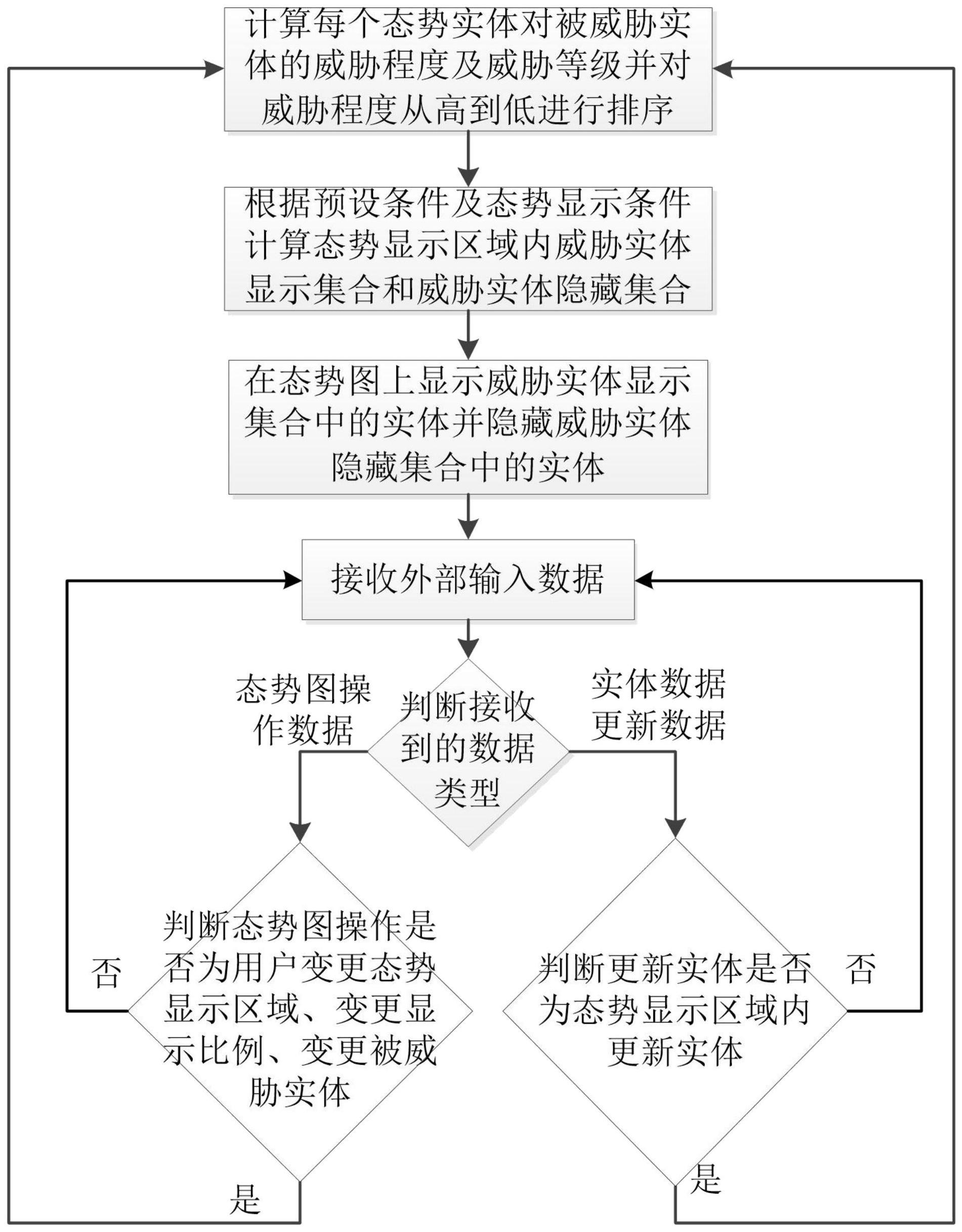 一种自适应分层级的威胁态势展现方法与流程