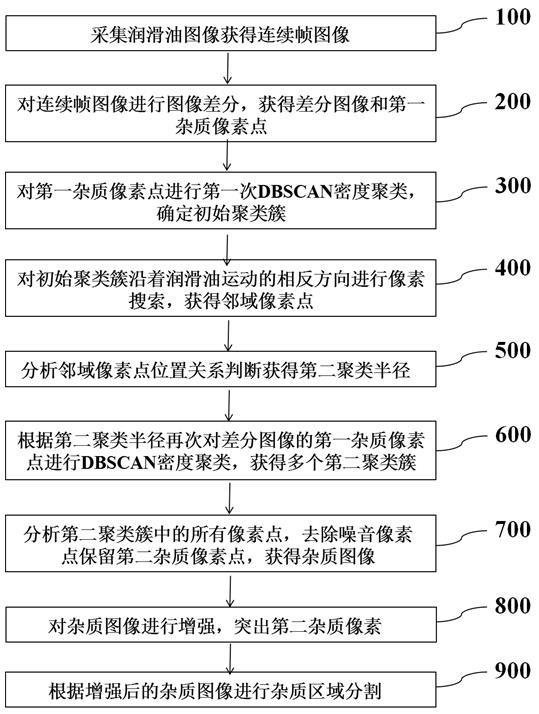 基于人工智能的润滑油杂质污染检测方法与流程