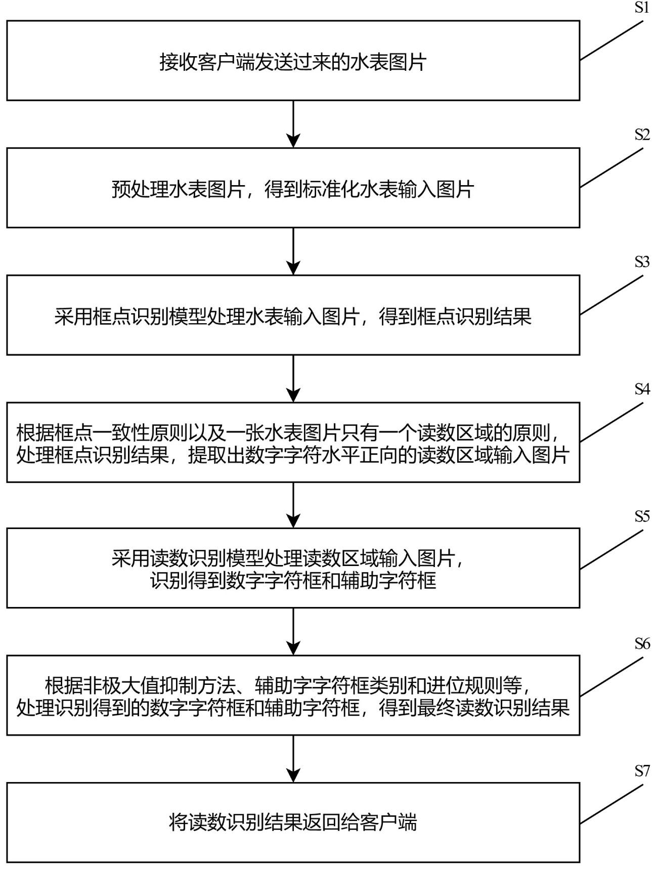 一种基于深度学习的字轮式水表数字识别与处理方法与流程