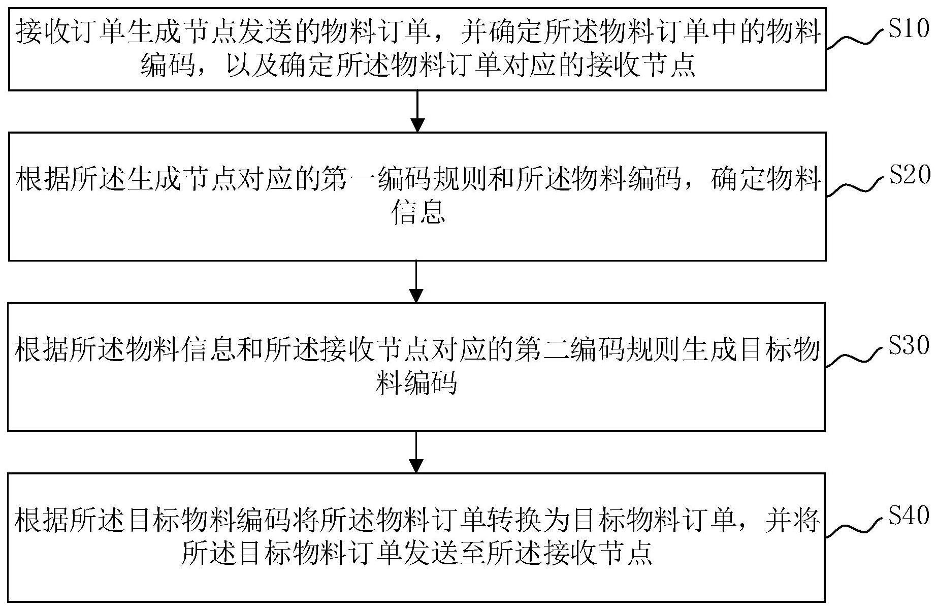 订单转换方法与流程