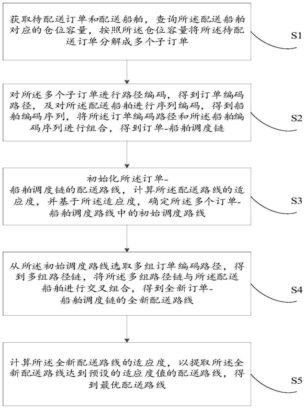 船舶配送调拨方法与流程