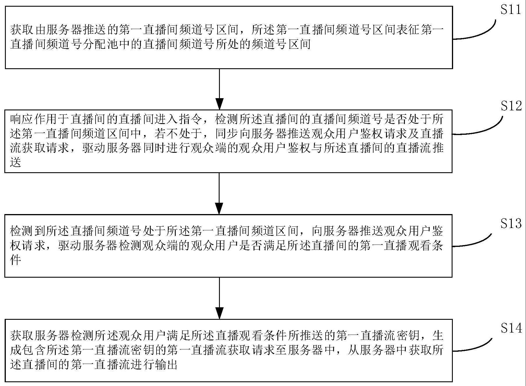 直播间观看鉴权方法及其装置与流程