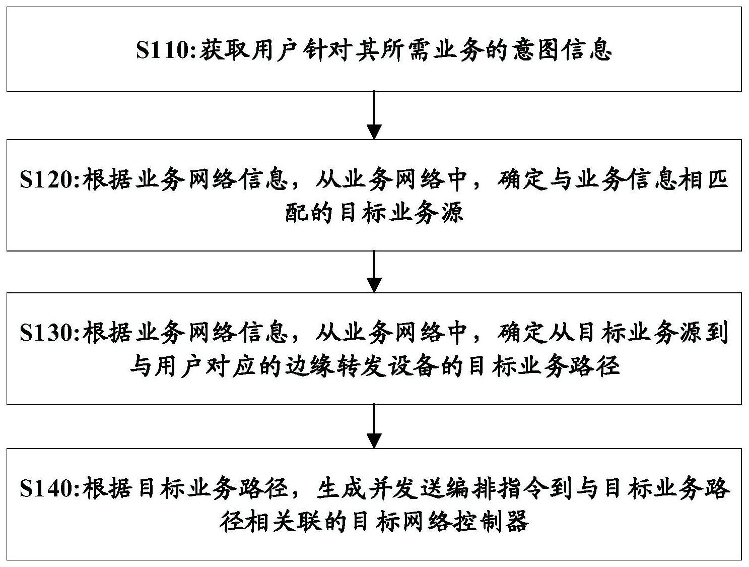 业务处理方法与流程