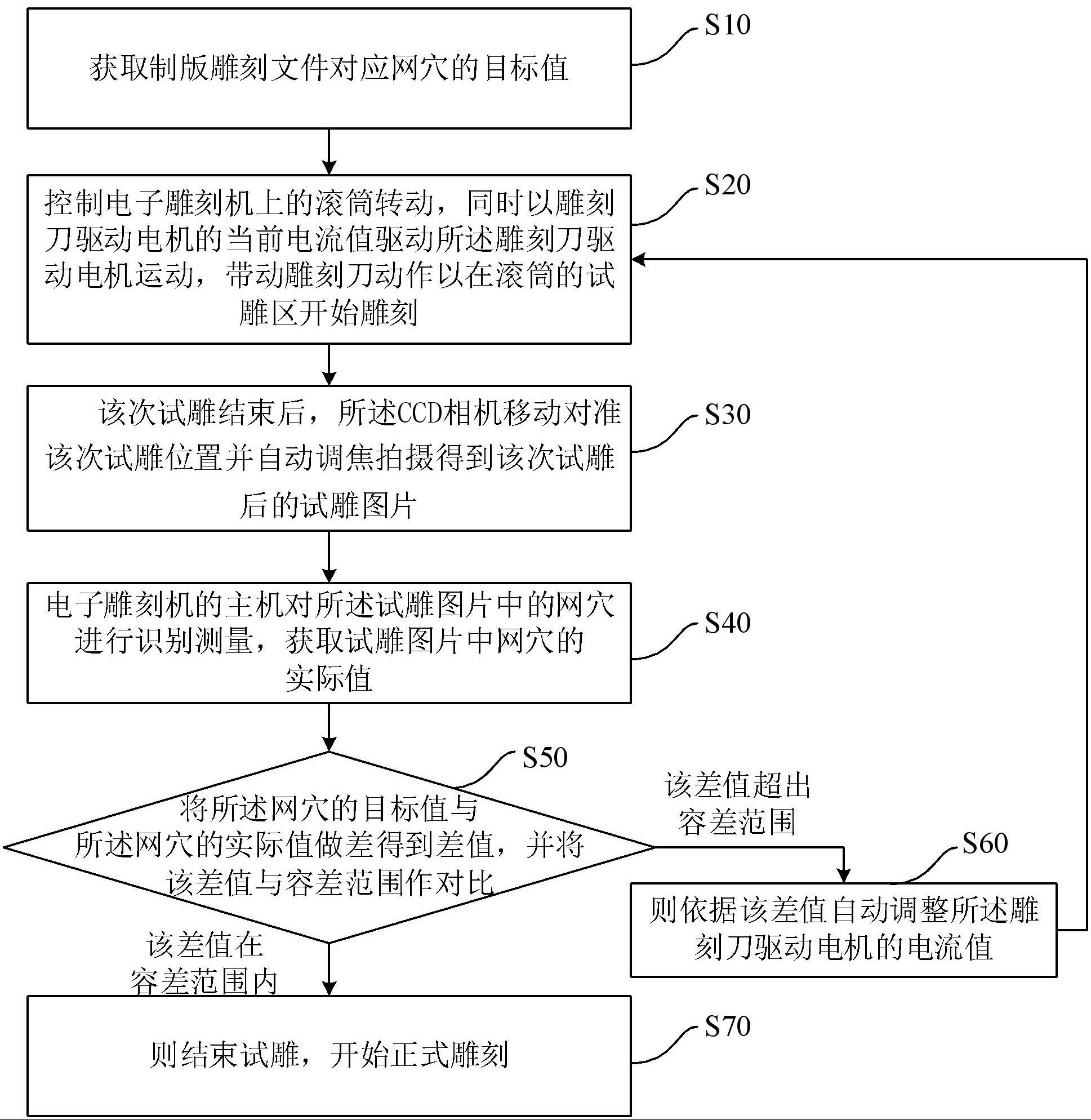 一种电子雕刻机自动试雕方法及电子雕刻机与流程