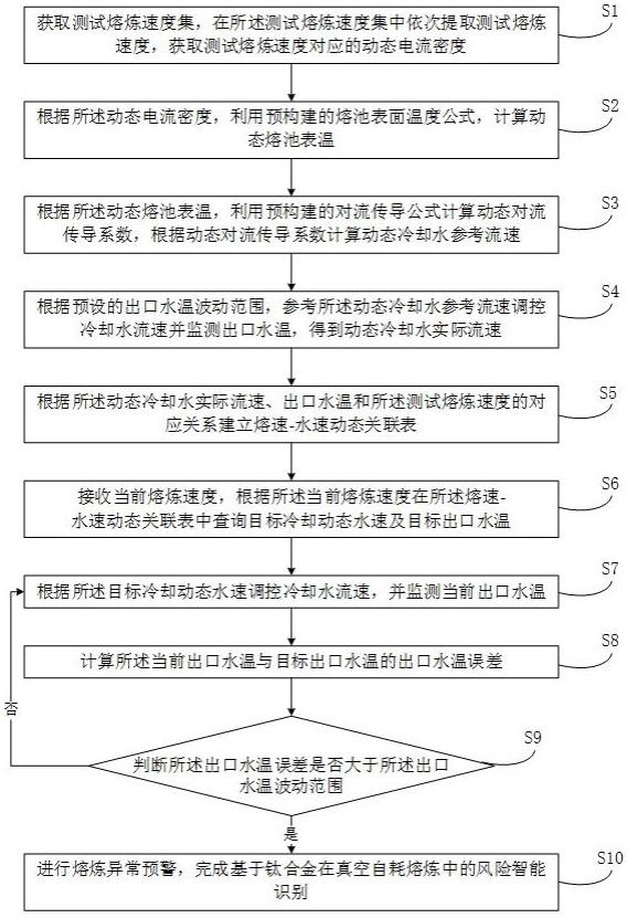 基于钛合金在真空自耗熔炼中的风险智能识别方法及装置与流程