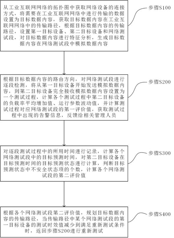 一种基于云计算的工业互联网网络安全检测系统及方法