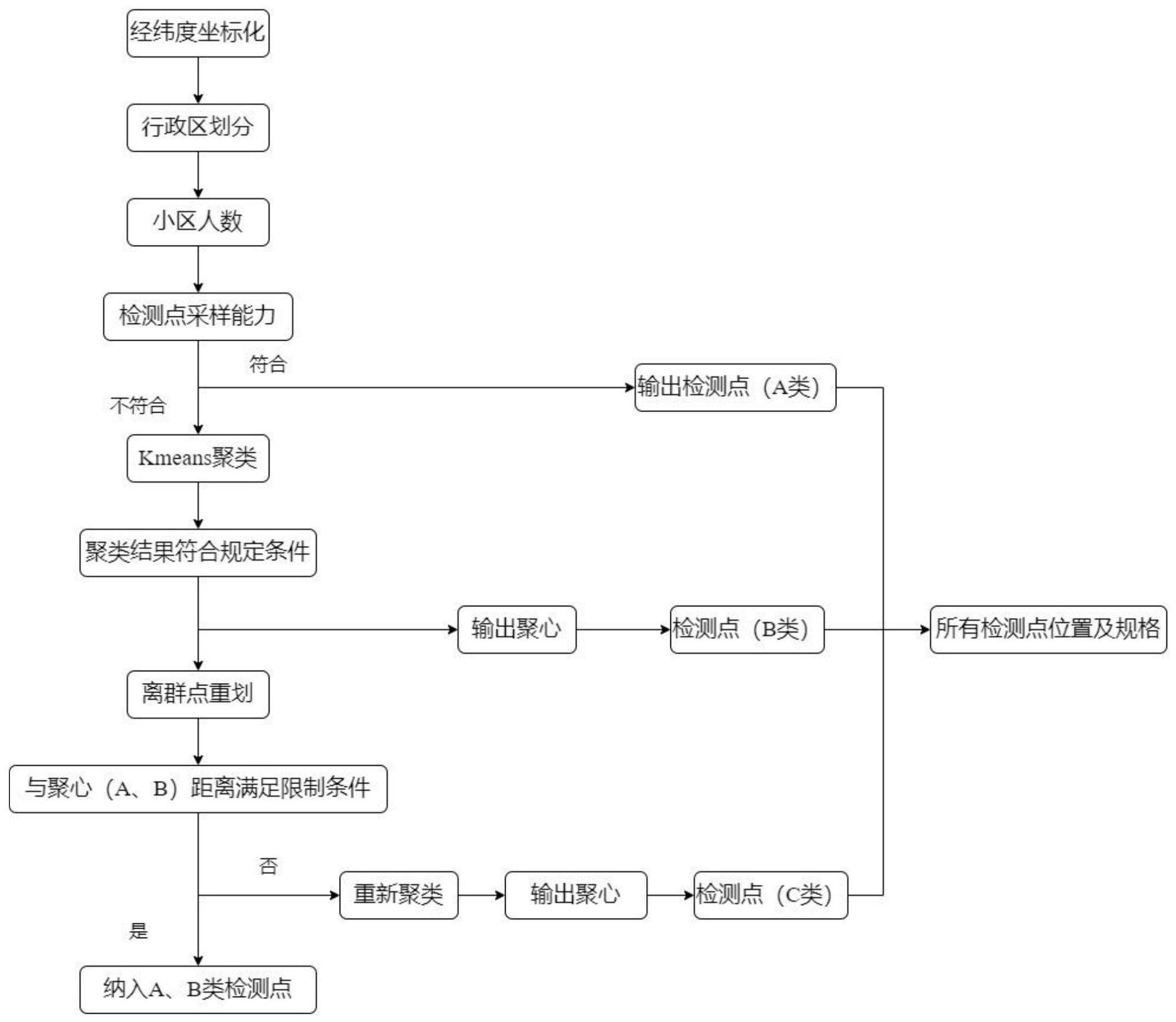 一种多层次聚类确定区域内快速病原体核酸检测点的方法