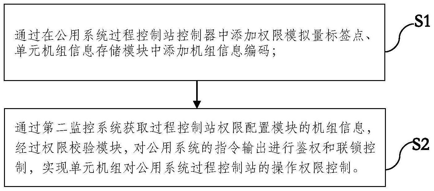 一种过程控制站接入公用系统的权限控制方法及系统与流程