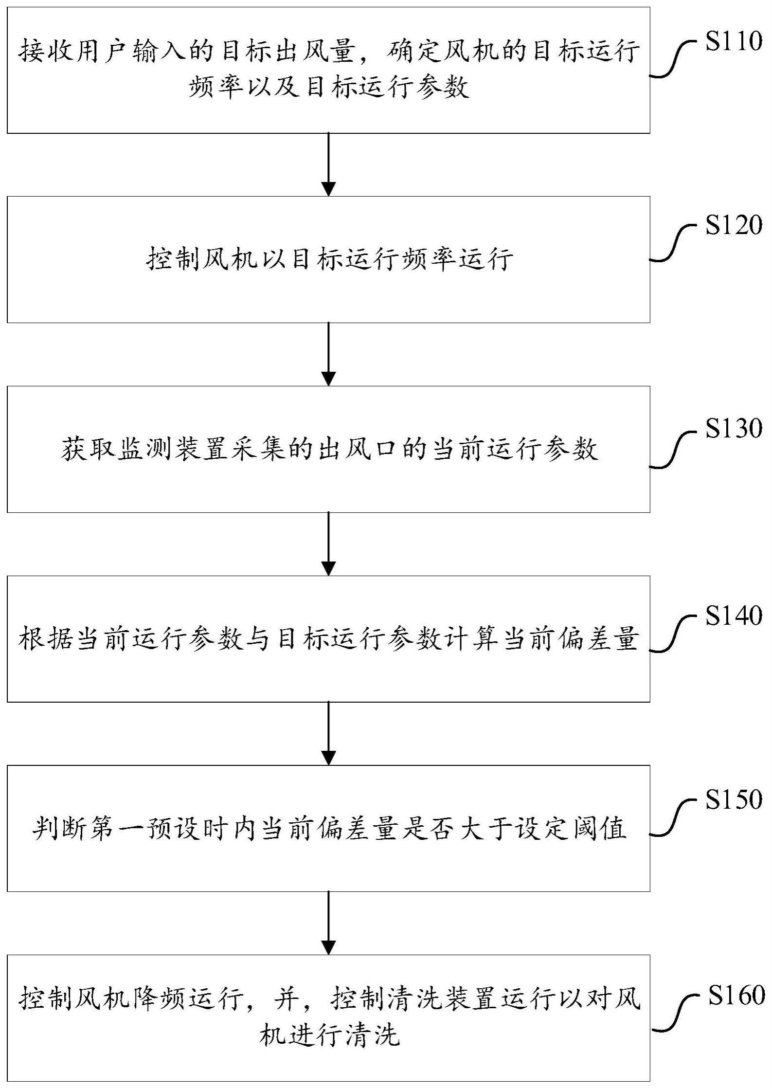 一种风机清洗方法与流程