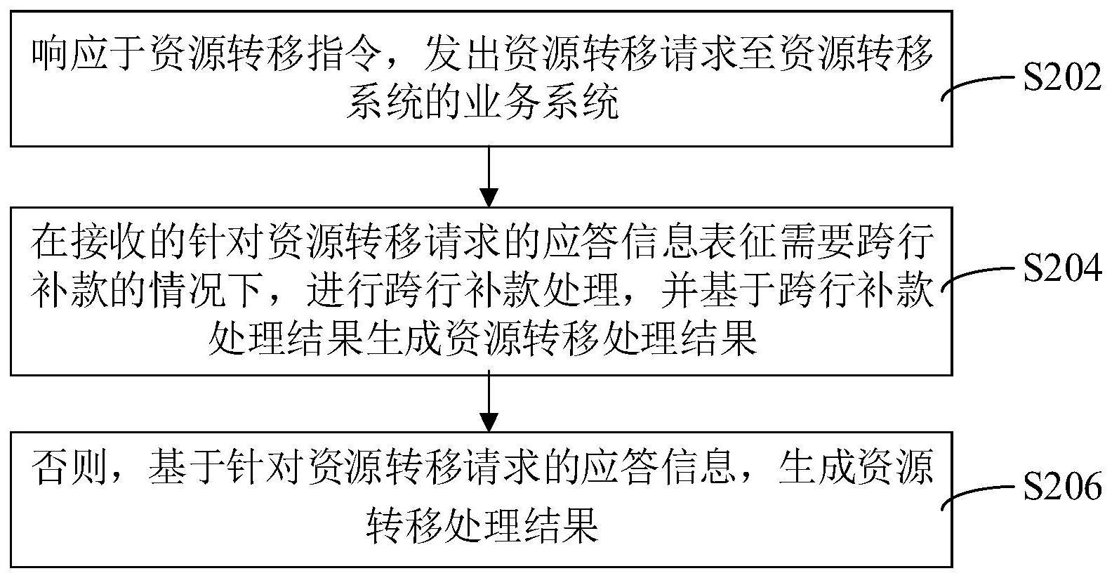 资源转移请求的处理方法与流程