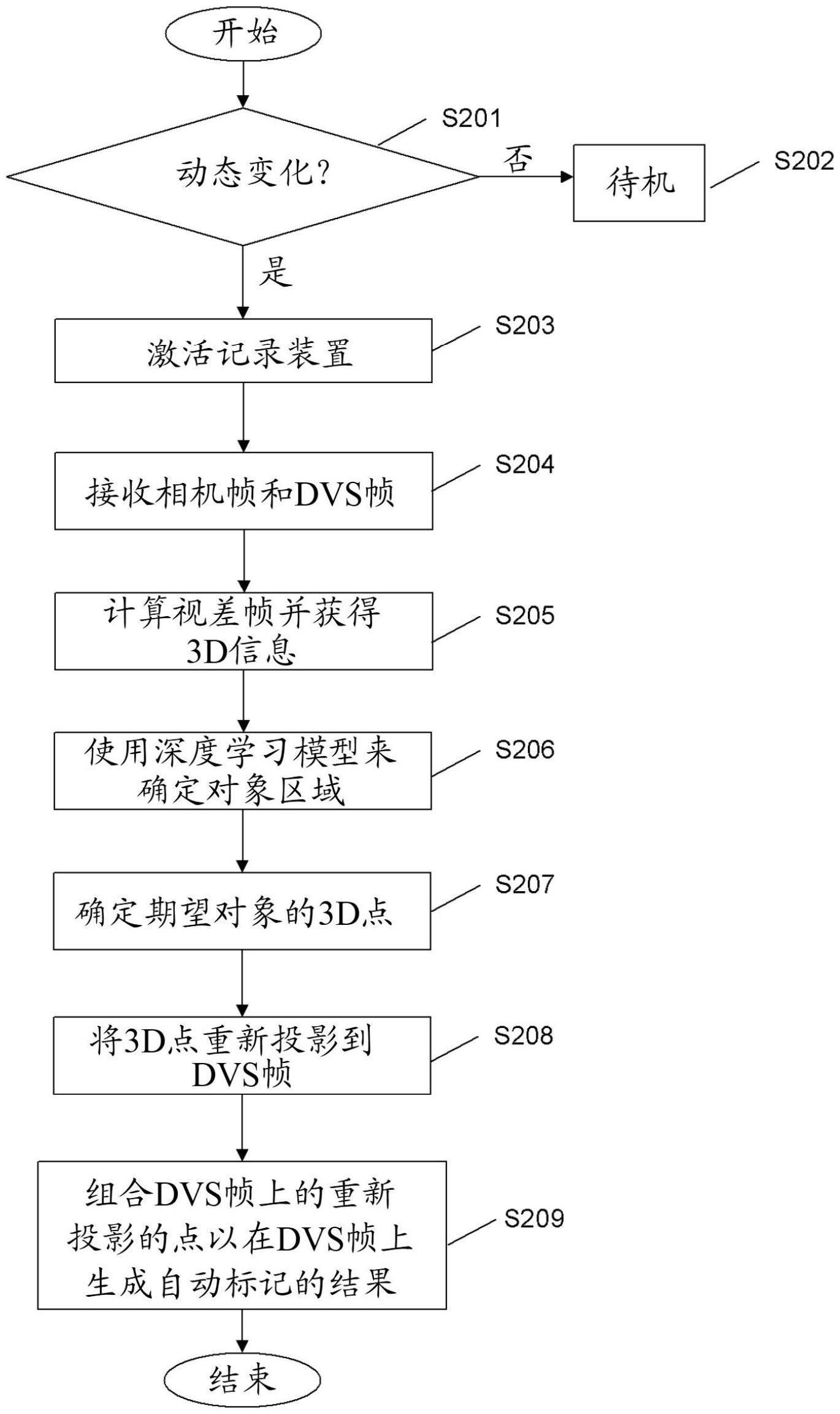 用于自动标记的方法与流程