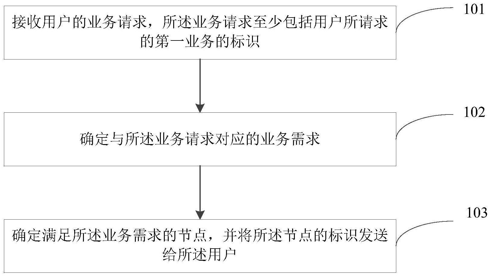 调度方法及装置与流程