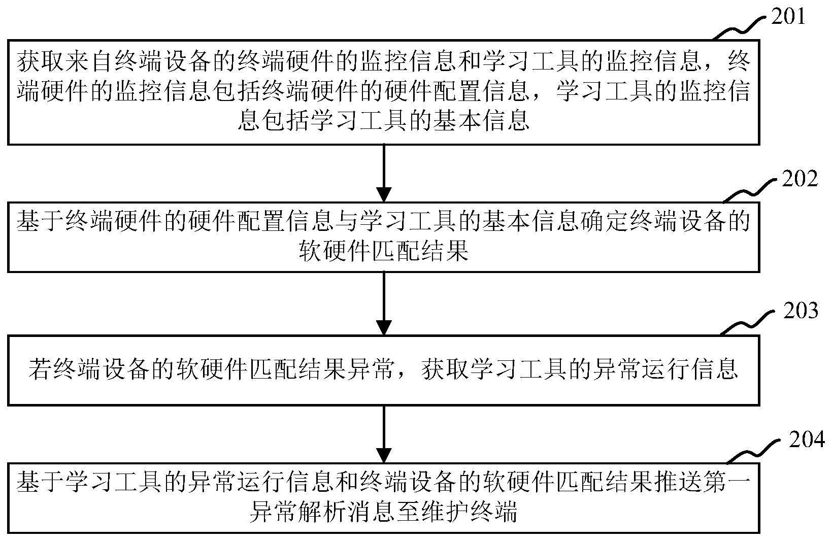 一种终端设备的监控方法与流程